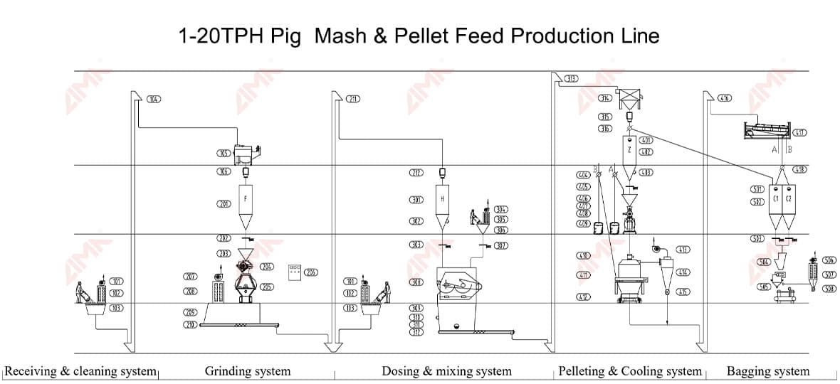 Complete Pig Feed Production Line Processing Flow
